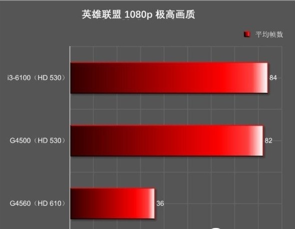 英特尔的核显HD610和核显HD530那个更好?大约好百分之几