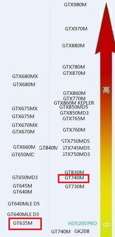 英伟达芯片的 GT635M跟GT740M.显卡哪个更好?都有什么区别?