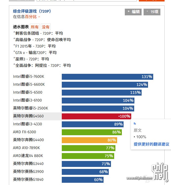 奔腾G4560和i3 6100差不多(90%),但是他们真的没有不同吗