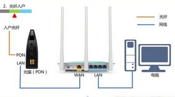 我家网线是连他人家的,怎么装WIFI啊