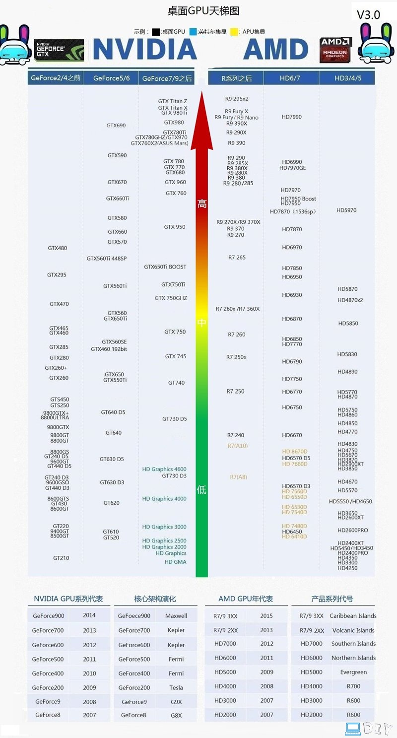 GTX650Ti 1G和GTX750Ti 2G哪个比较好,前者四百多,后者八百多?