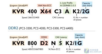 本人购买了金士顿内存,上面显示KVR800D2N6/2G什么意思呀