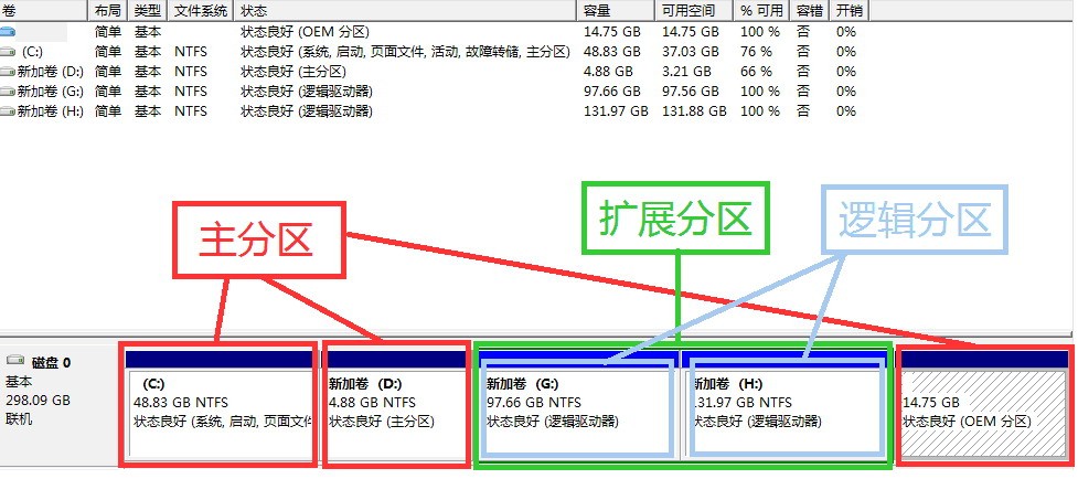 win7分区,提示已达到最大分区数