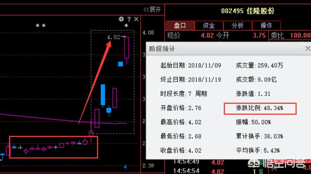 佳隆股份002495,此股讲解前就经过了一波横盘震荡,洗盘结束后发现主力