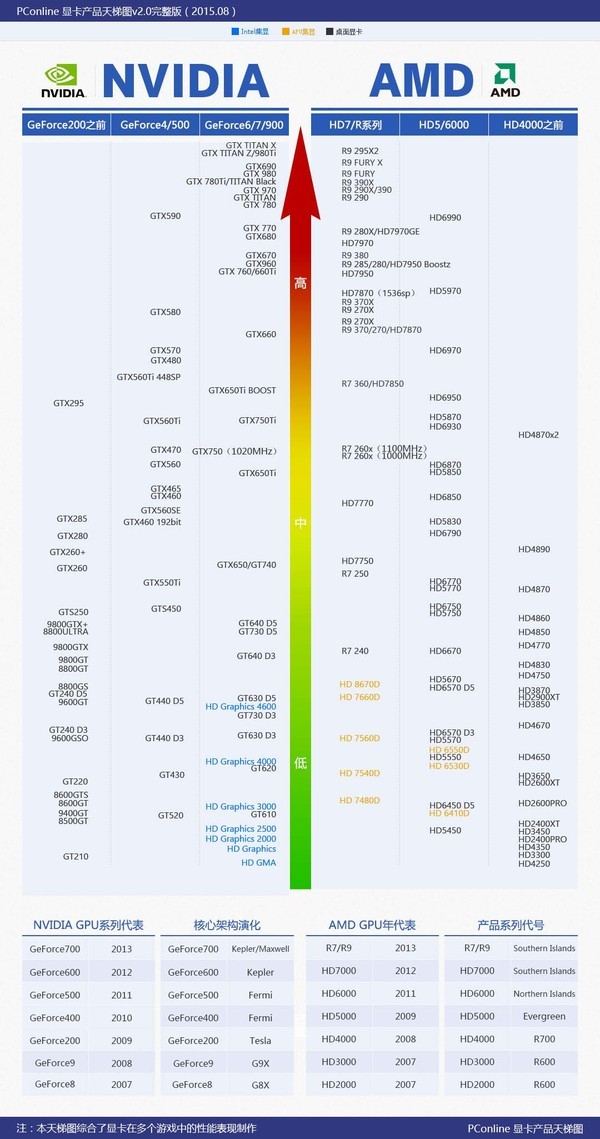 nVIDIA GeForce GT 620显卡是不是很烂?