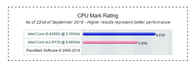 M3-7Y30和i5-6200U性能不同是什么?