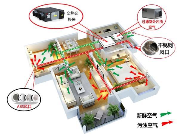 如何辨别中央新风系统的好坏？