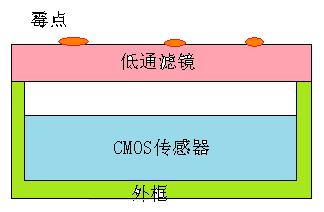 急。。。。发现佳能30D CMOS 有大量霉点 去清洗店花了100元 结果维修人员说 霉点无法清洗 怎么处理