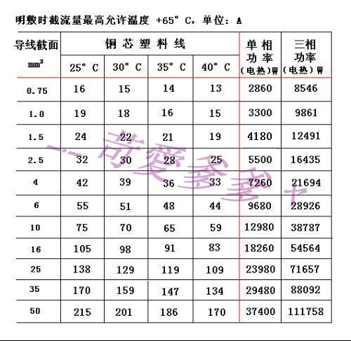 電線多少平方可以帶動多少千瓦功率是否有電線使用規格表呢