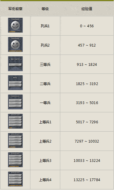 cf军衔等级