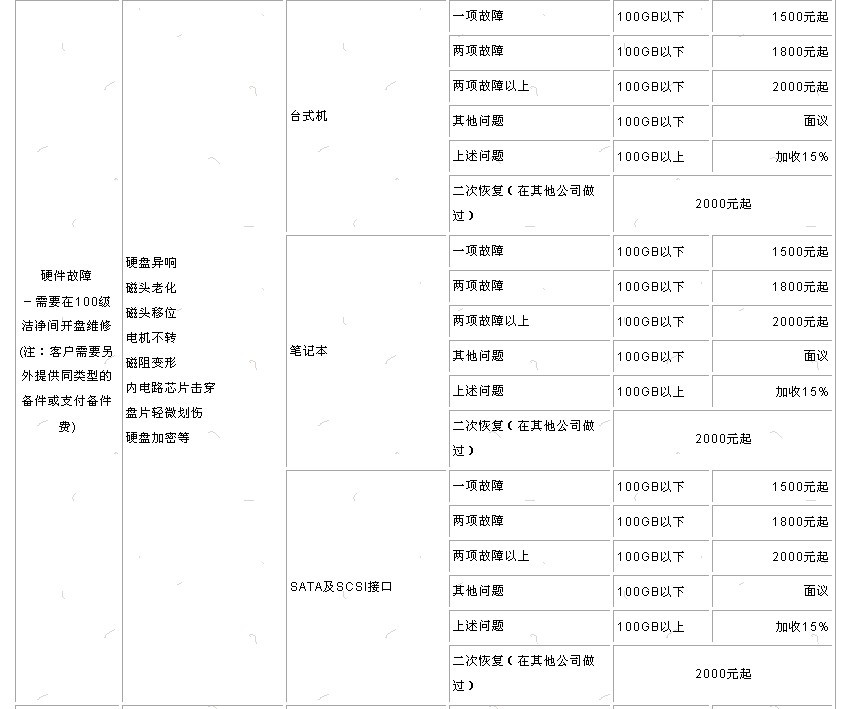 电脑硬盘盘片划伤后数据还能恢復吗