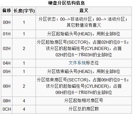 硬盘分区表的结构涵义