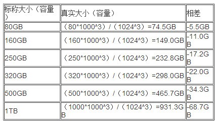 为何硬盘的实际容量和标称容量不一样?