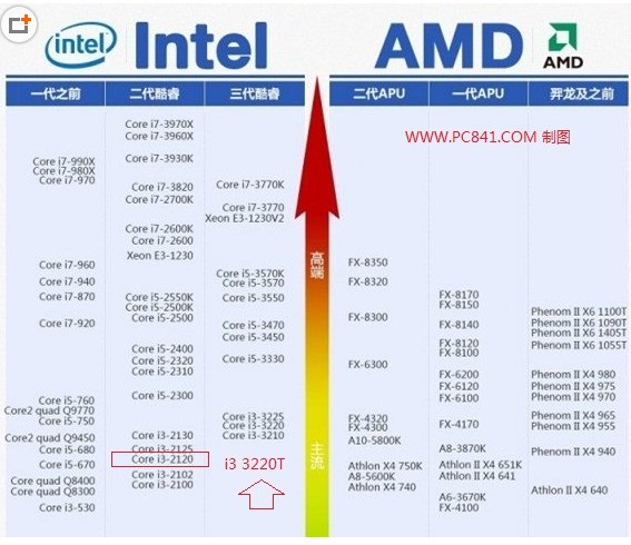 I3 2120和3220T有什么不同