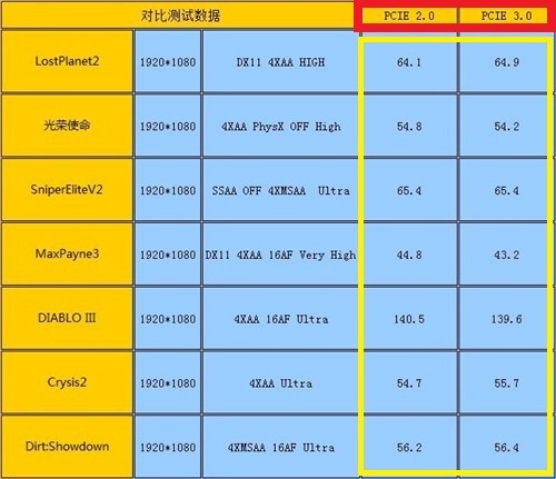 显卡的接口类型:PCI-E2.0与PCI-E3.0有多大不同,能用同一个型号的主板吗