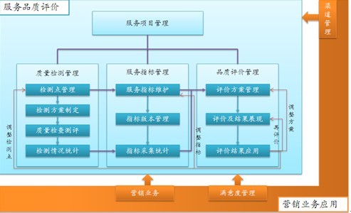 富士康师级干部的绩效考核的根据是什么？