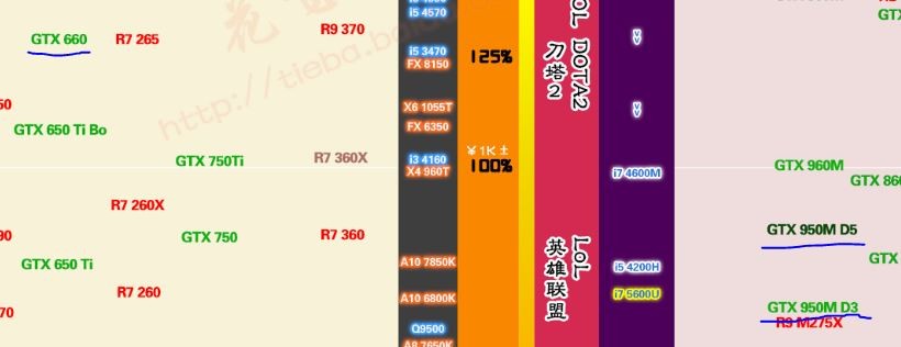 nvidia gpu geforce gtx 660 与gtx950m比好不好