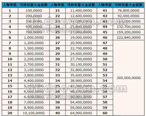 DNF远古王国的金币肿么获得?