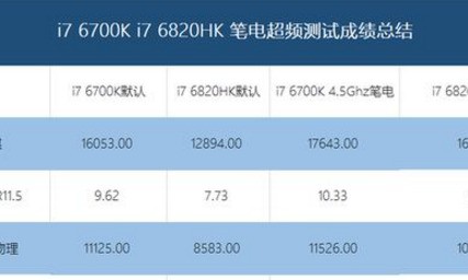 酷睿i7 7700功耗测验