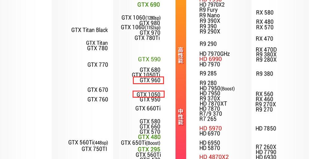 显卡GTX 1050 和GTX960,谁性能更好一点?
