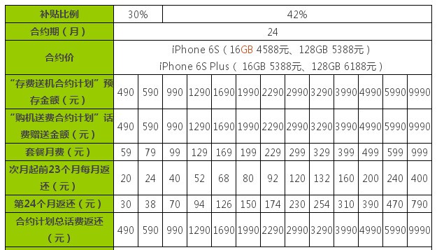 怎么将手机里的话费充值到苹果六手机里