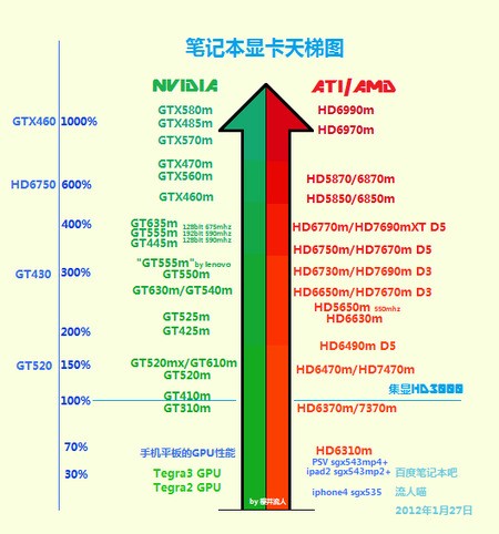 为何gt620m显卡比gt630显卡的跑分还高