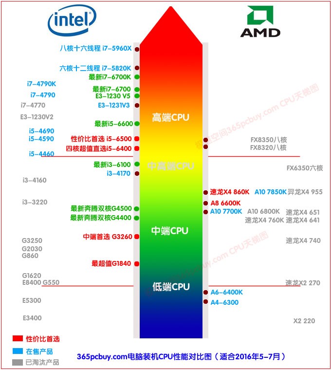 i5-6500相当于AMD那个cpu啊