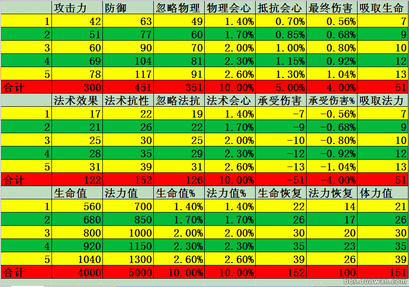 请问大家所说的宠物4全，是指哪4个技能？