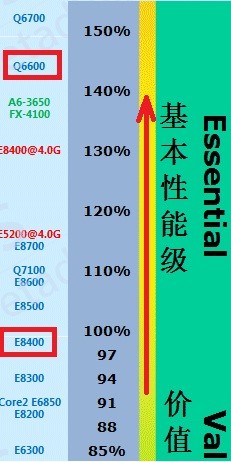 酷睿Q6600(四核)比E8400(双核)强多少 Q6600性能好不好比Q8300强吗