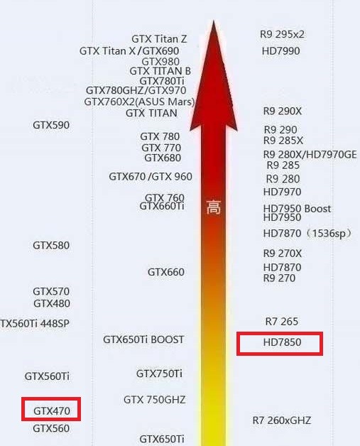 gtx470好不好?它和hd7850相比呢