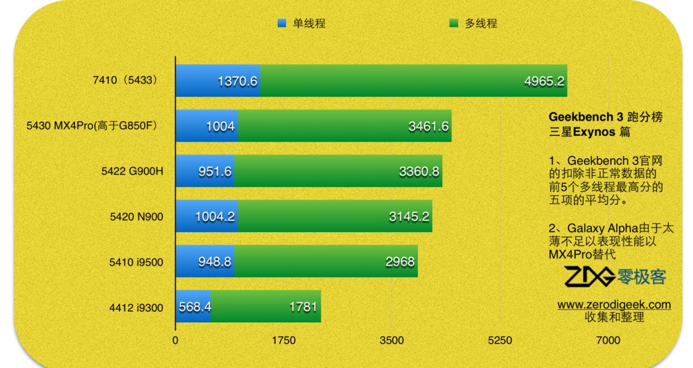 猎户座5433好还是骁龙810好