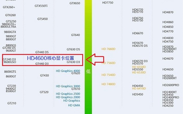 芯片:Intel(R) HD Graphics 4600,性能弱吗?能跑多少分??