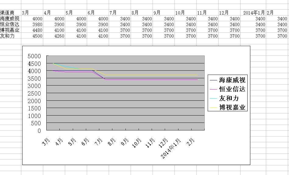 如何设置excel折线图初始数据不为0