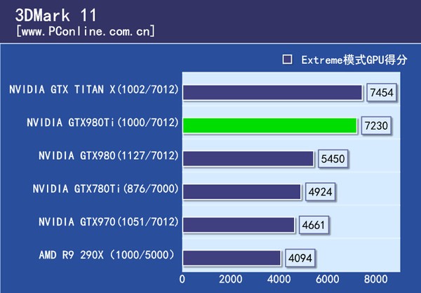 显卡GTX980ti比970的性能多多少