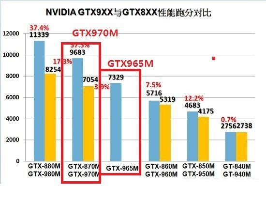 nvidia gtx965 2G显存和gtx780 3G以上显存性能相差多少(gtx970呢?)