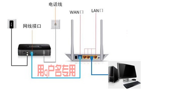 家中用的是电话线上网,有线的路由器,用笔记本插上才能用,想用路由器开WiFi,可以在附近都能用笔记本