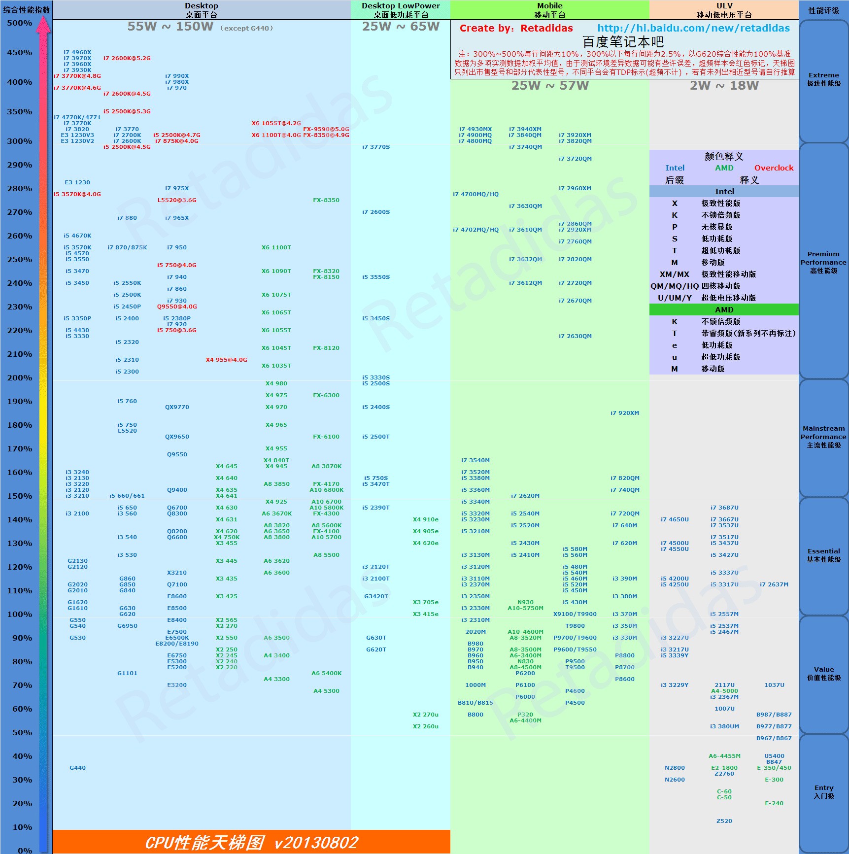 amd核显天梯图图片