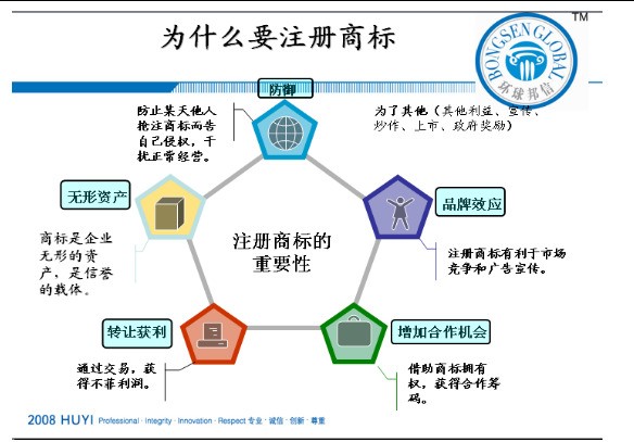 我想在网上开自己的服装店自己创作品牌,需要注册什么?商标需或者?非实体店也需要营业执照么?自己制作