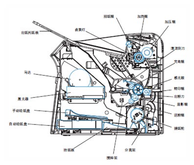 谁有hp1020打印机的内部构造图,急求,谢谢!