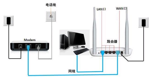 路由器wan口ip为0.0.0.0 怎么回事