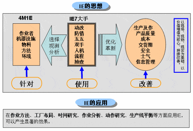 工业工程的研究目的