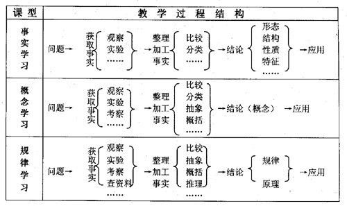 教学过程的基本规律