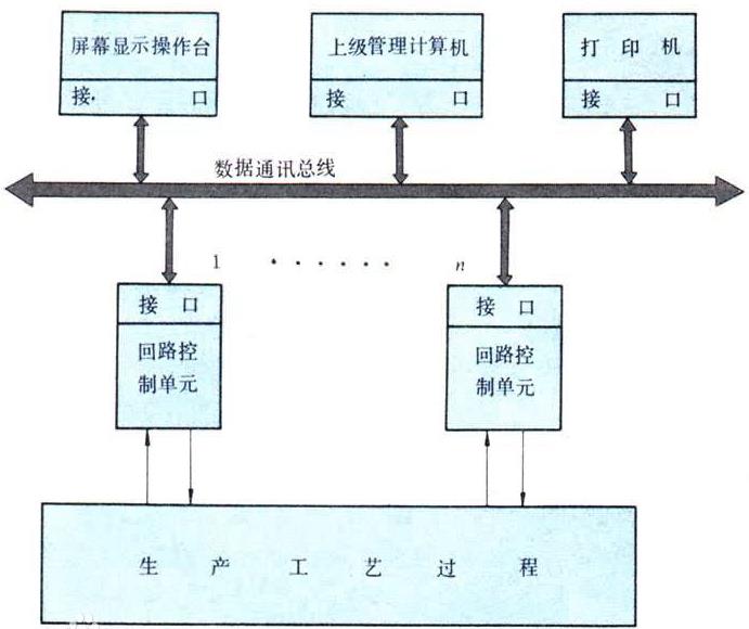 DCS系统中 IO分配的目的是什么 可不可以精练总结一下