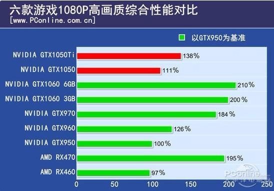 笔记本显卡1050比1060差多少?