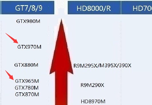 gtx965m和gtx970m相差多少?求笔记本显卡天梯图,要高清的。