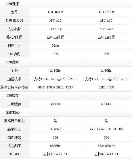 笔记本cpu a10 4600m升级