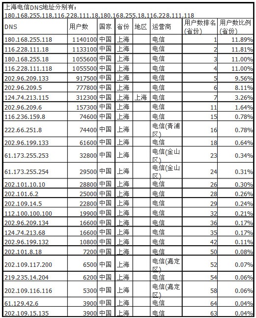 上海最快的DNS是多少?