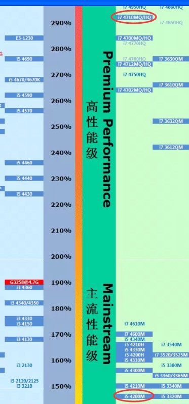 请问intel i5 7200U和i7 6700HQ这两个哪个更好,差距在哪?谢谢!