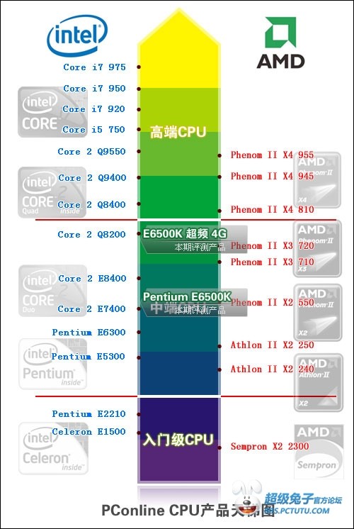 Intel 酷睿i7相当于AMD什么的CPU?游戏性能相較