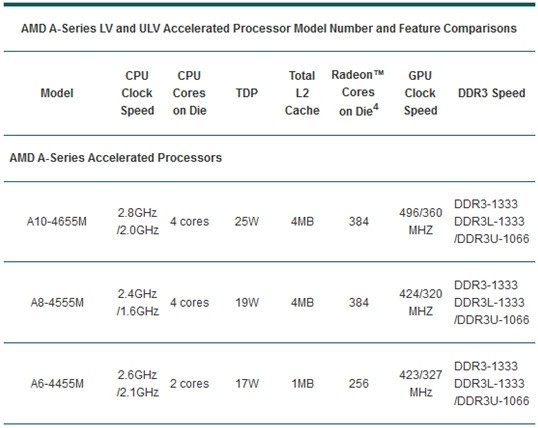 AMD Trinity APU A8-4555M是几核的?